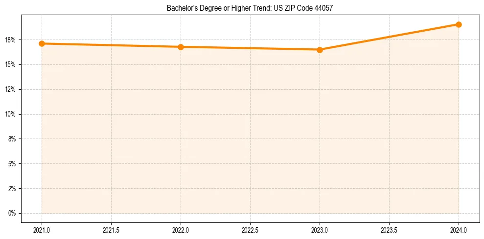 Trend chart showing bachelor degree growth in 