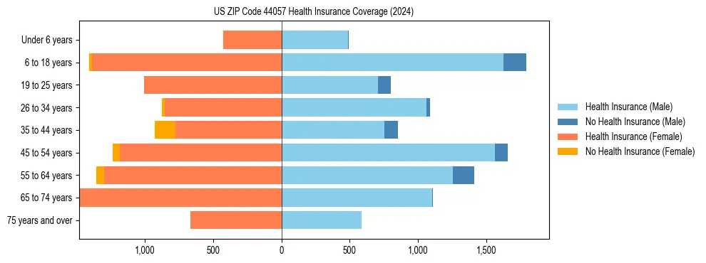 Health insurance pyramid for US ZIP Code 44057
