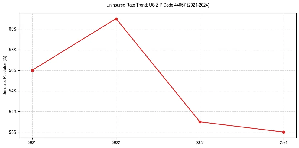 Uninsured trend chart for US ZIP Code 44057