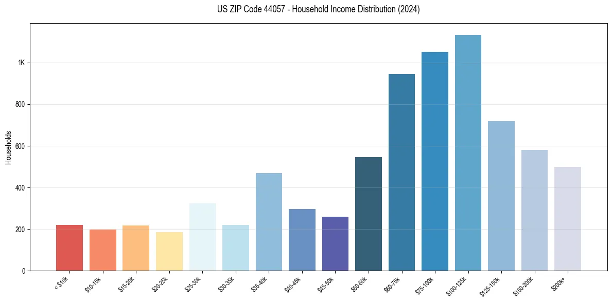 Income Distribution for 