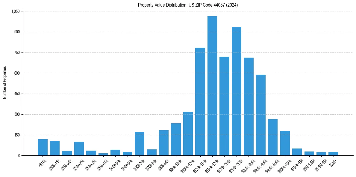 Value Distribution for 