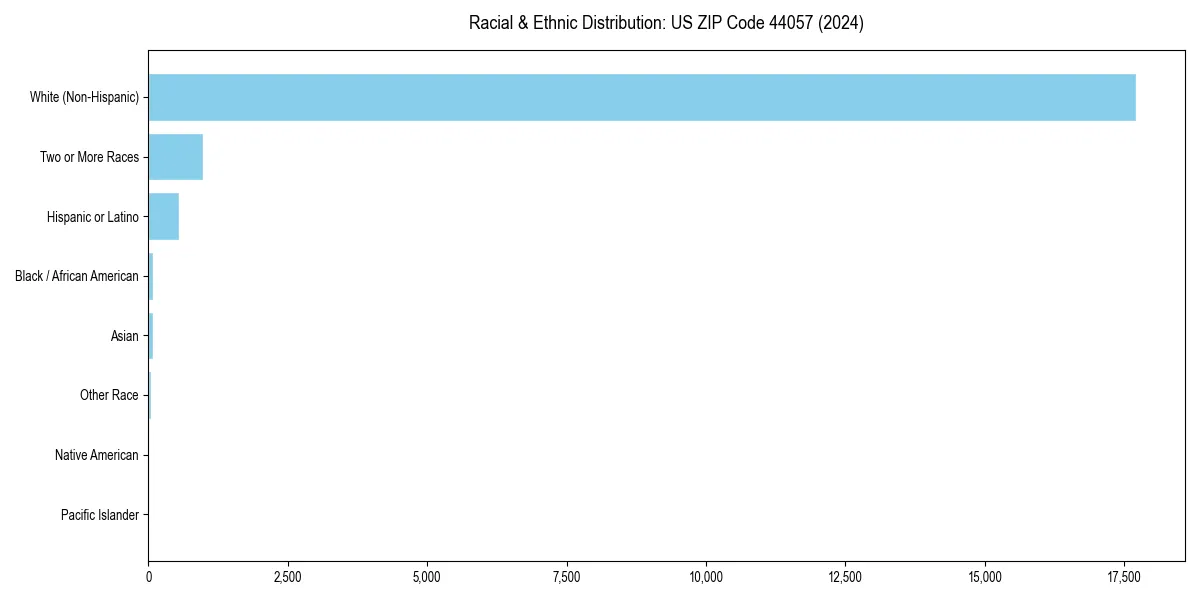 Bar chart showing racial distribution in  for 2024