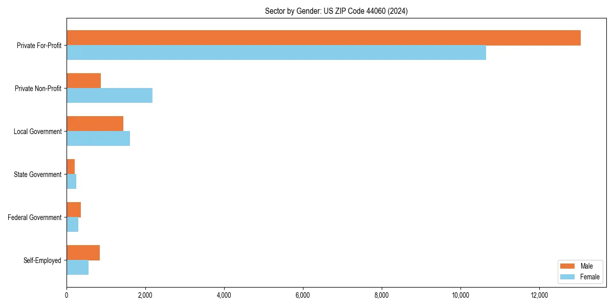 Employment sector breakdown by gender in 