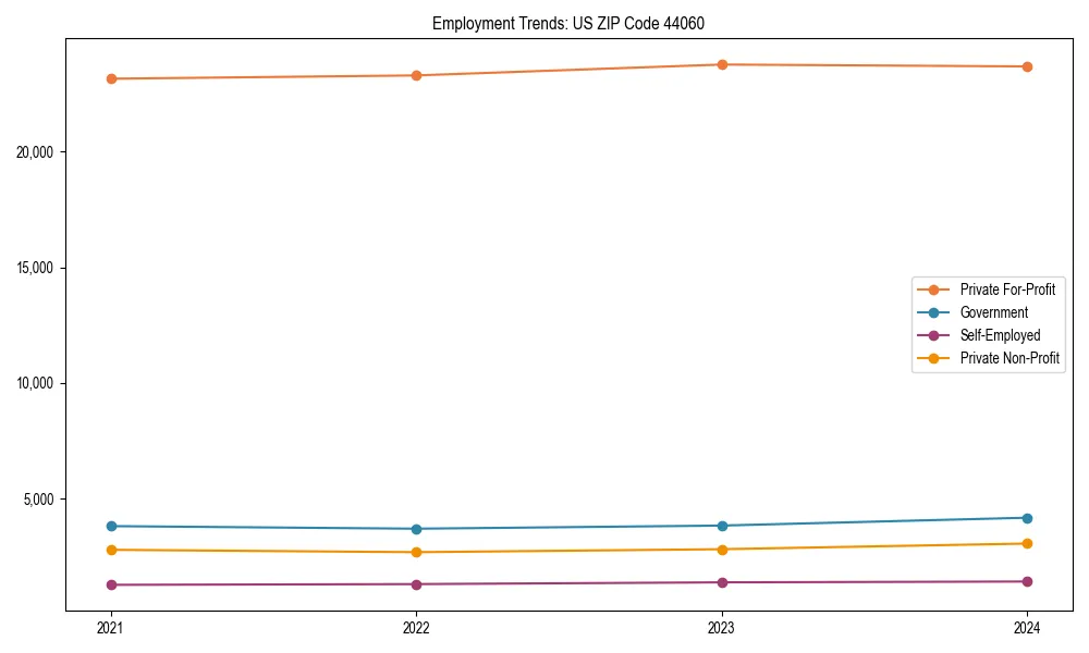 Long-term employment trends in 