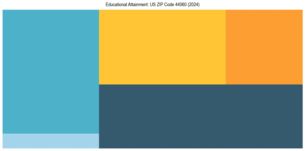 Education Treemap for  in 2024