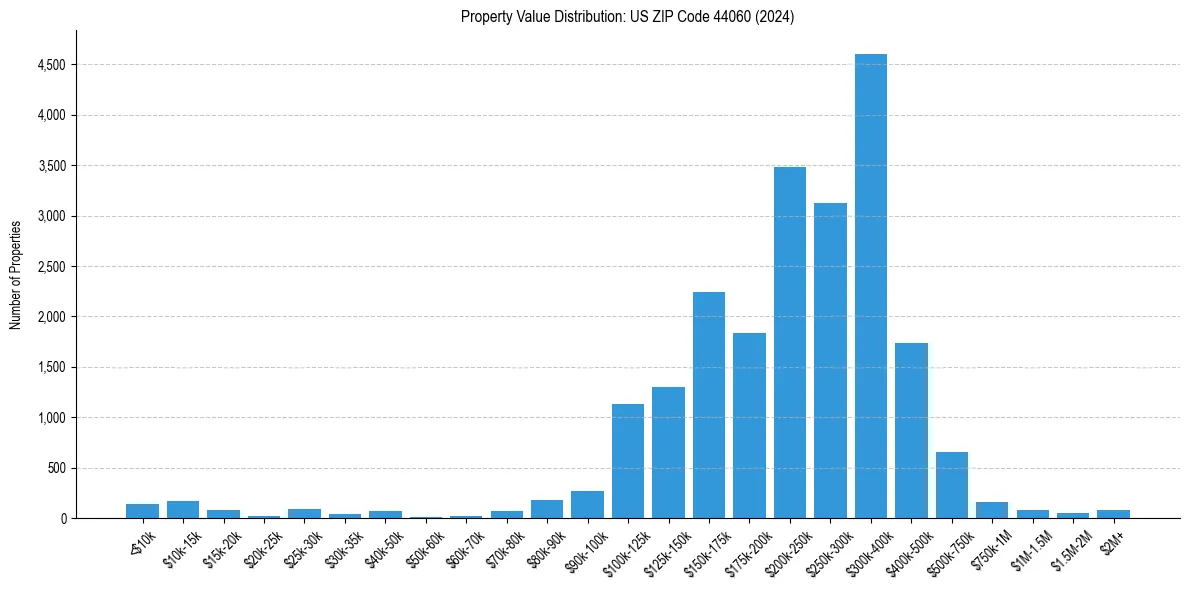 Value Distribution for 