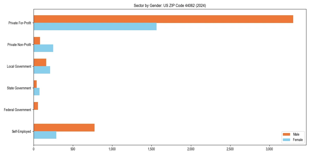 Employment sector breakdown by gender in 