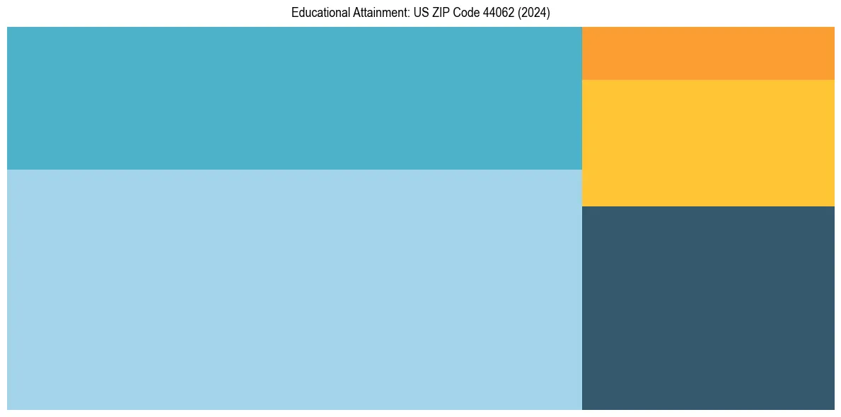 Education Treemap for  in 2024