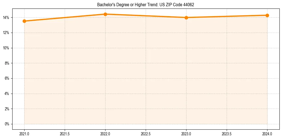 Trend chart showing bachelor degree growth in 