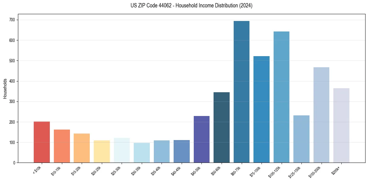 Income Distribution for 