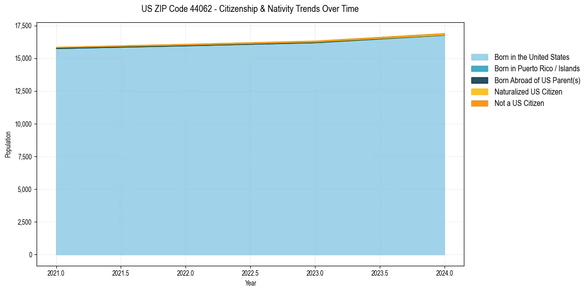 Historical nativity trends for 