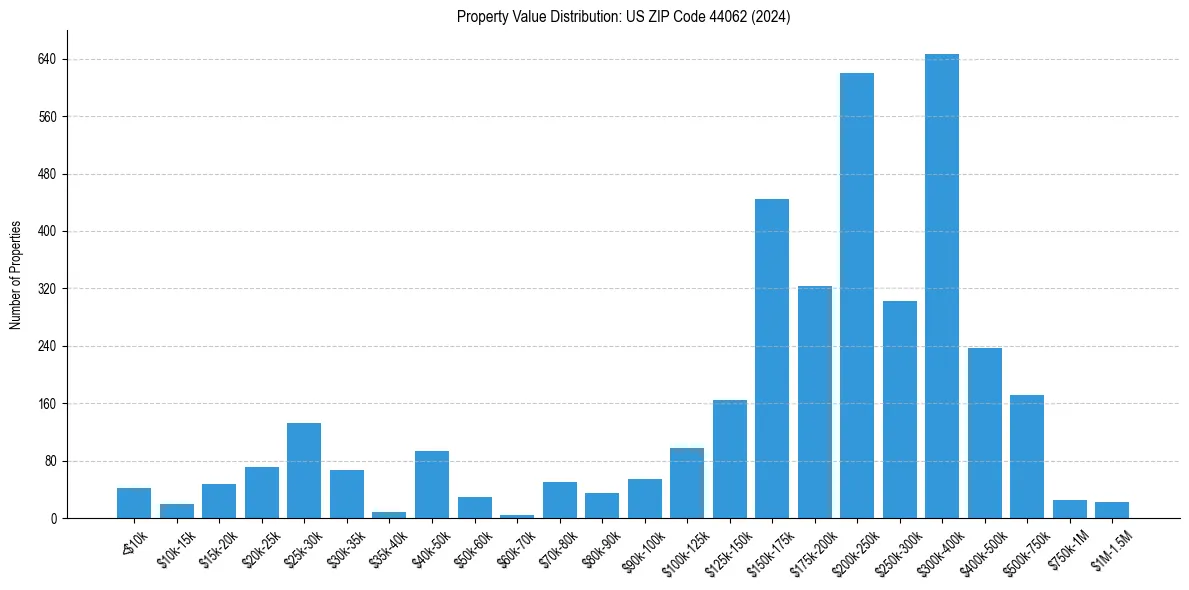 Value Distribution for 