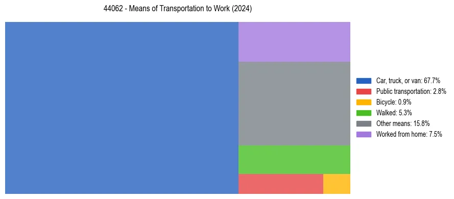 Commute modes in US ZIP Code 44062