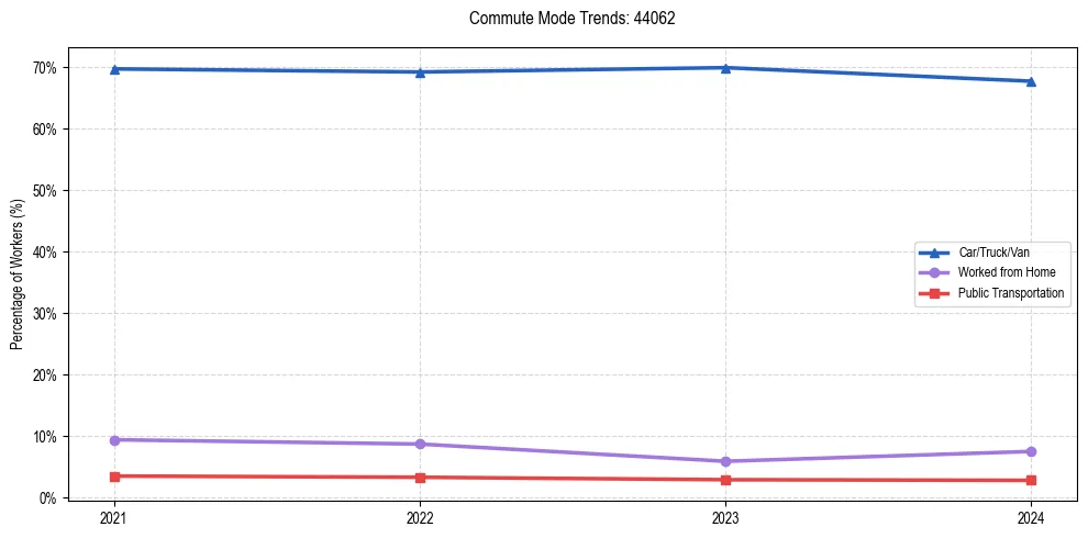Transportation trends in US ZIP Code 44062