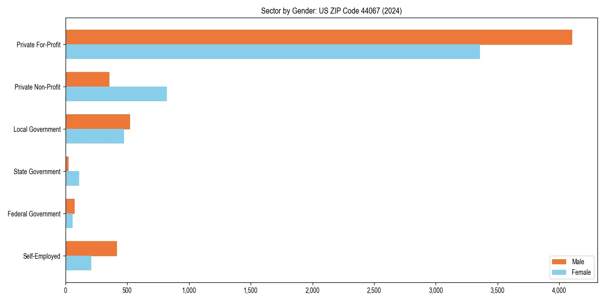 Employment sector breakdown by gender in 