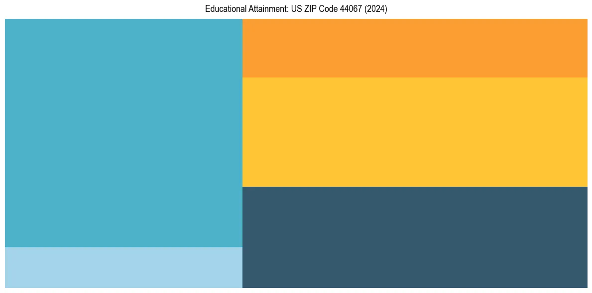 Education Treemap for  in 2024