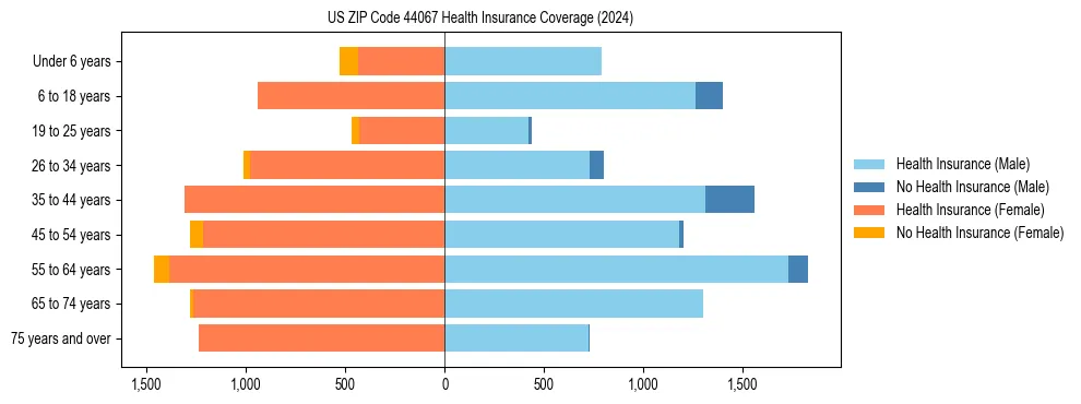 Health insurance pyramid for US ZIP Code 44067
