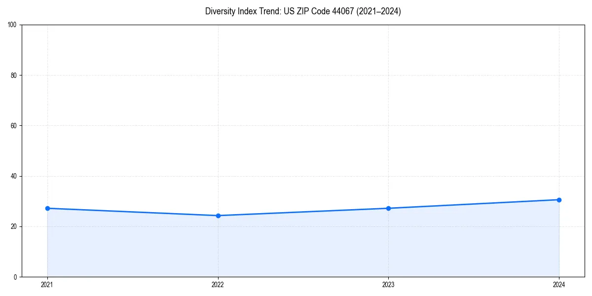 Line chart showing diversity index trends for 