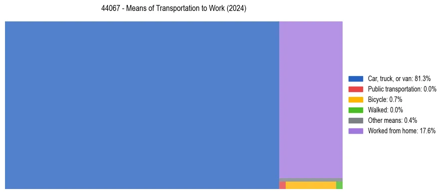 Commute modes in US ZIP Code 44067