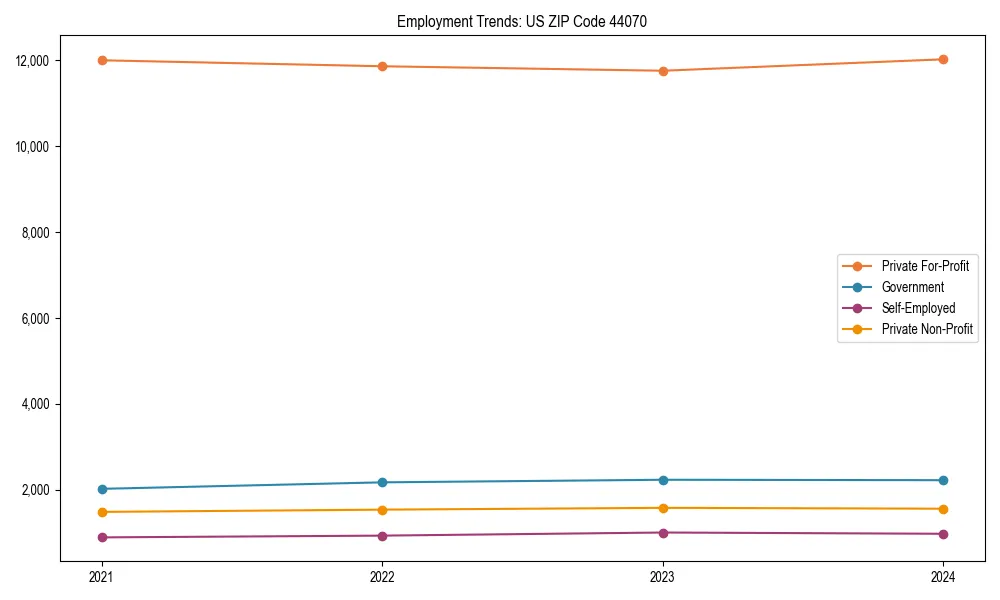 Long-term employment trends in 
