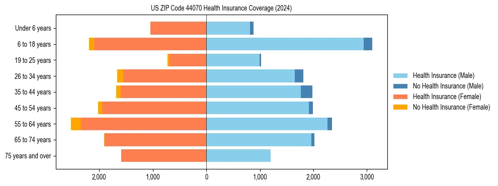 Health insurance pyramid for US ZIP Code 44070