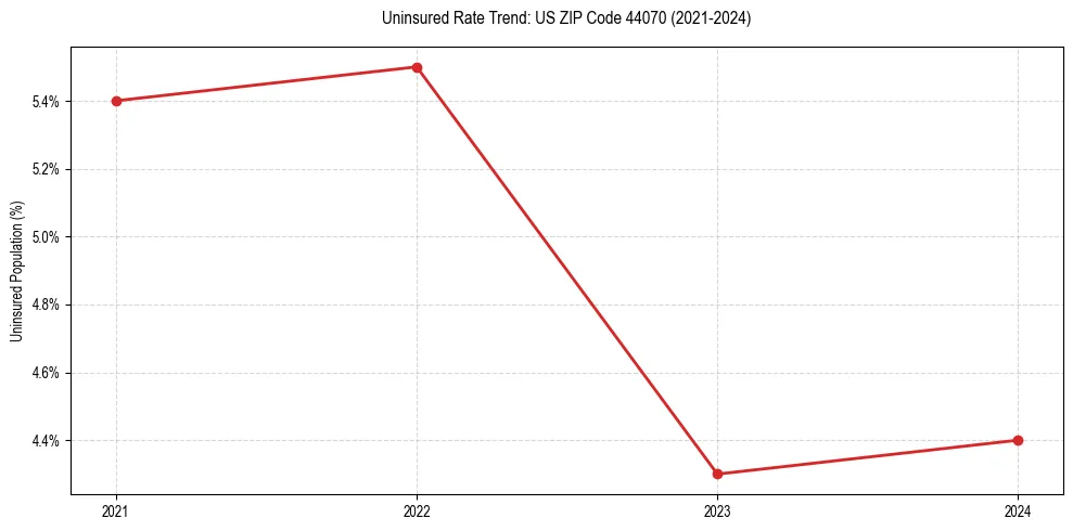 Uninsured trend chart for US ZIP Code 44070