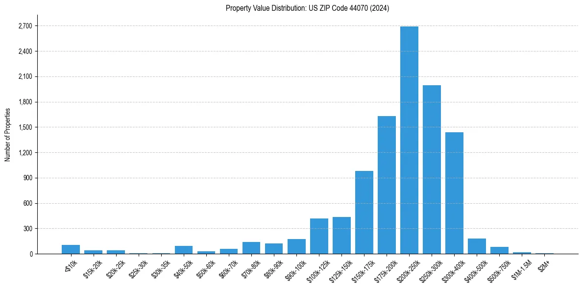 Value Distribution for 