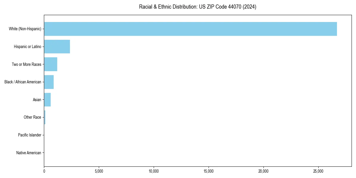 Bar chart showing racial distribution in  for 2024