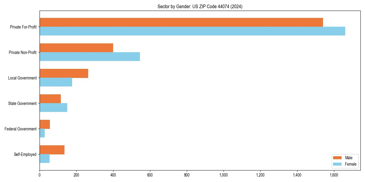 Employment sector breakdown by gender in 