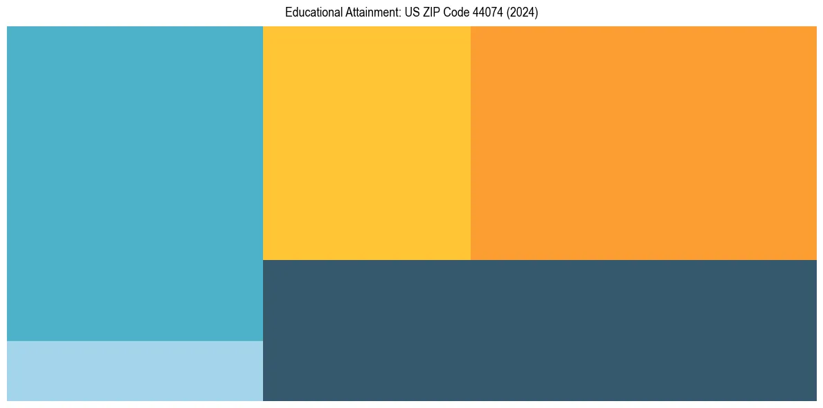 Education Treemap for  in 2024