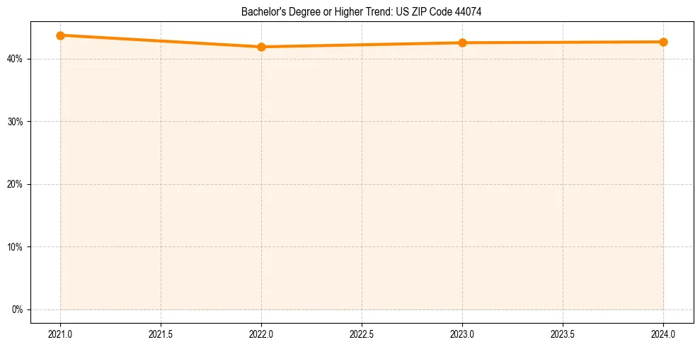 Trend chart showing bachelor degree growth in 