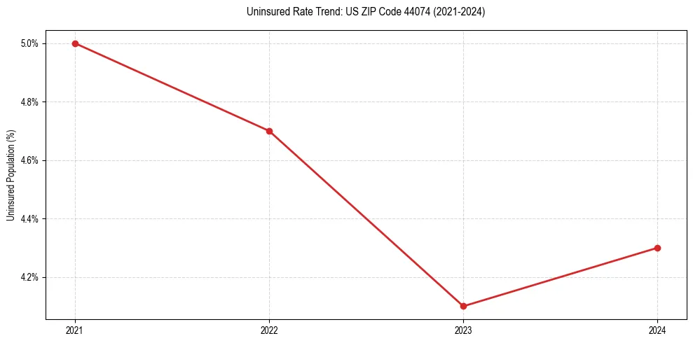 Uninsured trend chart for US ZIP Code 44074