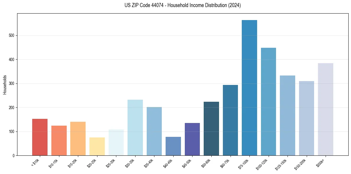 Income Distribution for 