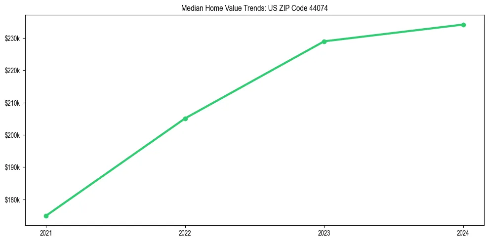 Median property value trends in 