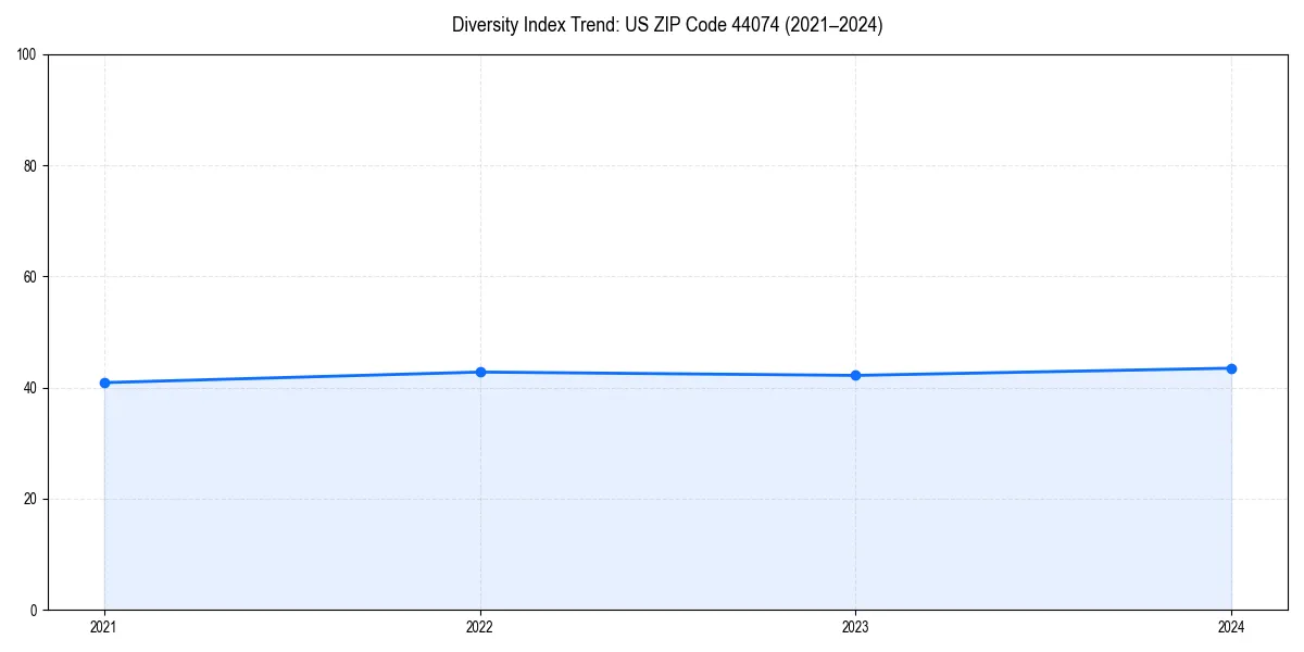 Line chart showing diversity index trends for 