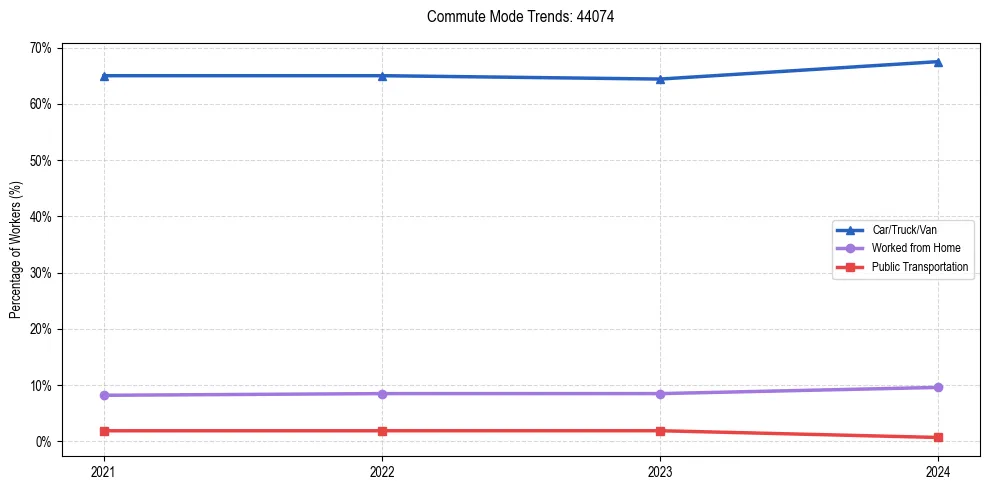 Transportation trends in US ZIP Code 44074