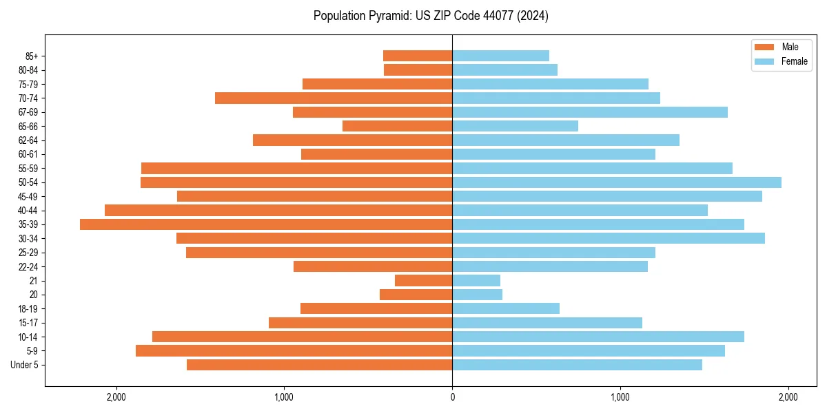 Population pyramid for 