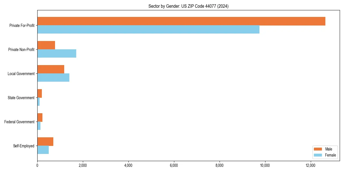 Employment sector breakdown by gender in 