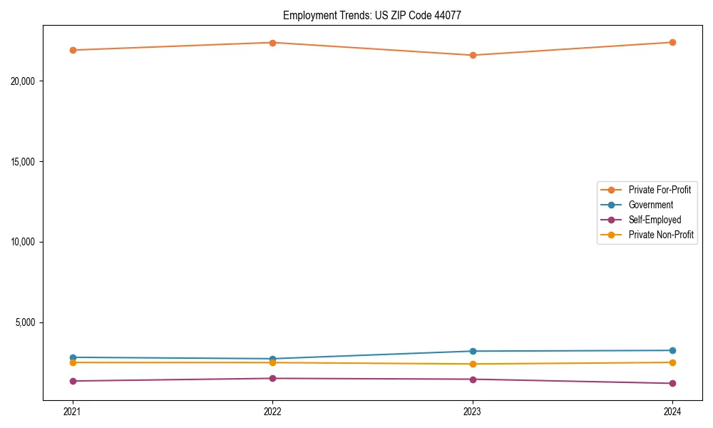 Long-term employment trends in 