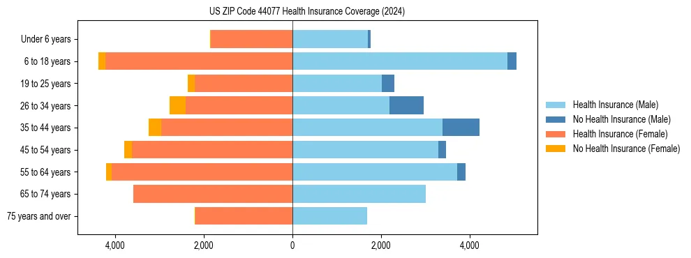 Health insurance pyramid for US ZIP Code 44077