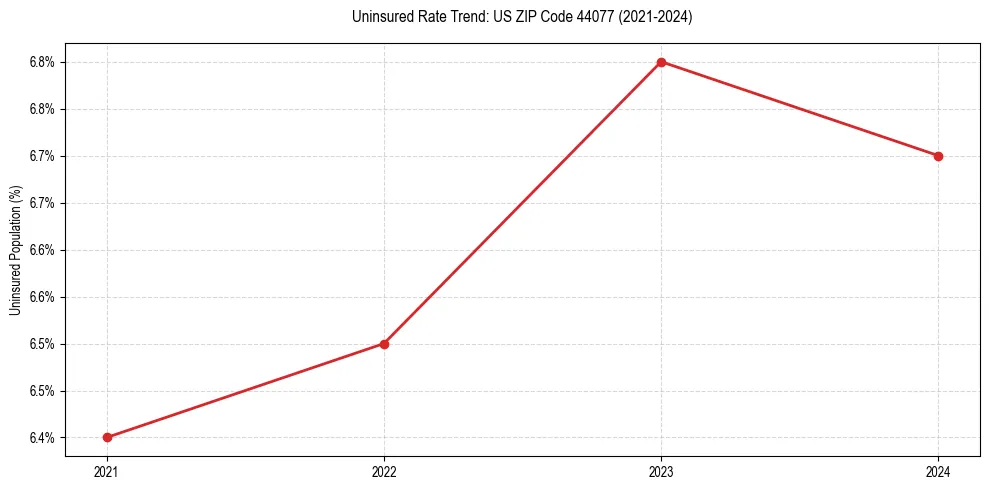 Uninsured trend chart for US ZIP Code 44077