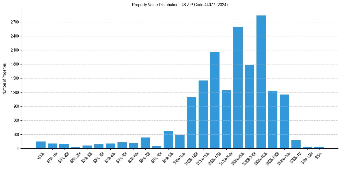Value Distribution for 