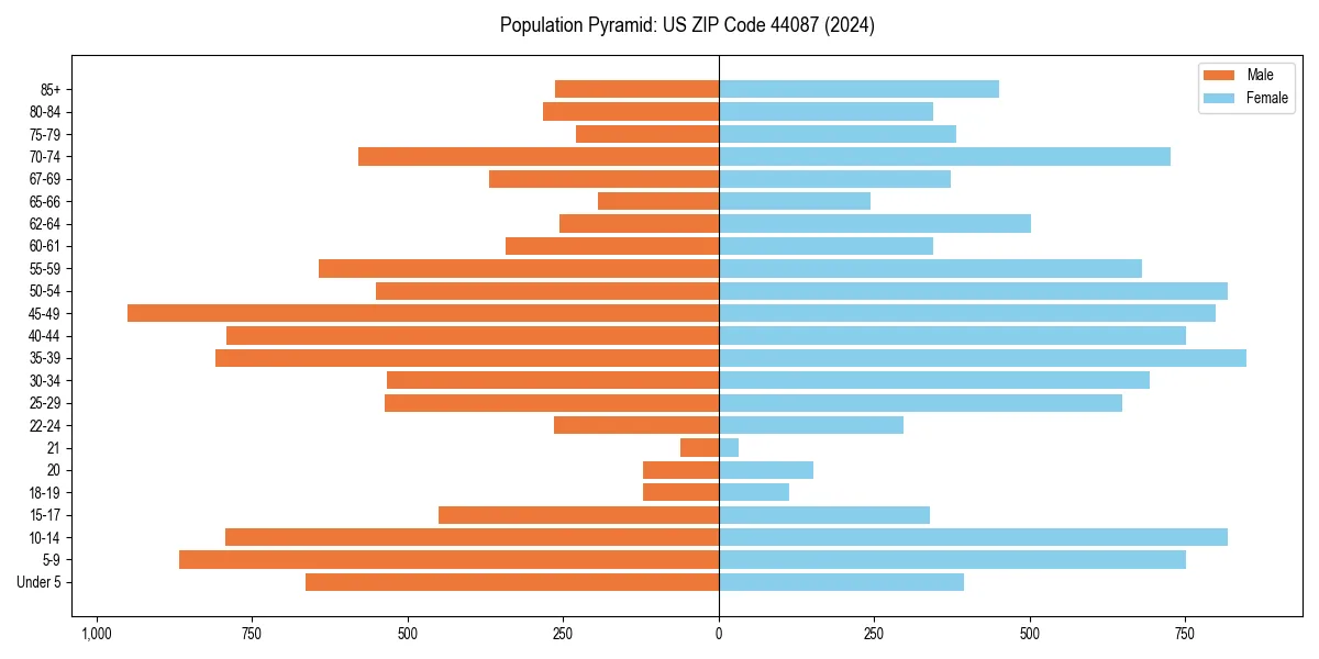 Population pyramid for 