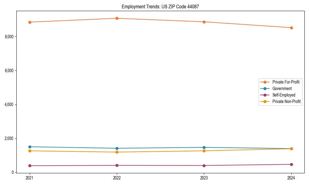 Long-term employment trends in 