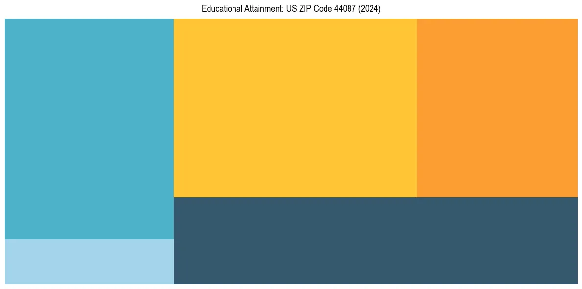 Education Treemap for  in 2024