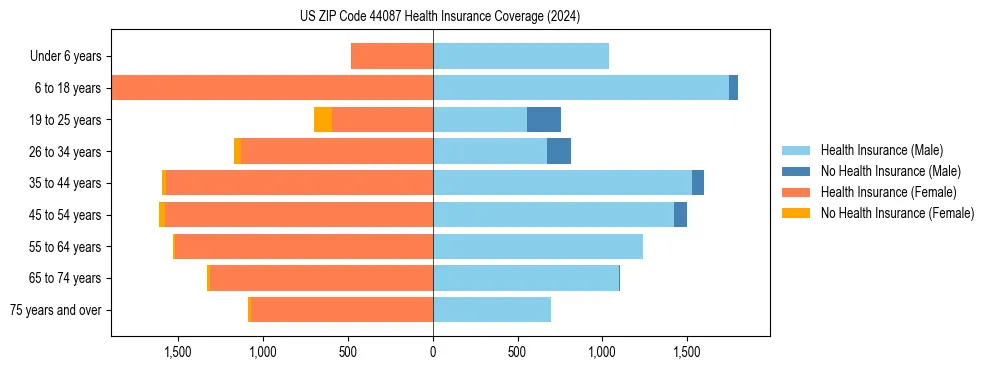 Health insurance pyramid for US ZIP Code 44087