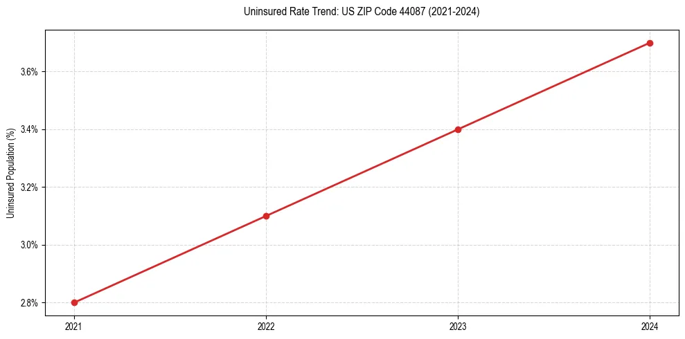 Uninsured trend chart for US ZIP Code 44087