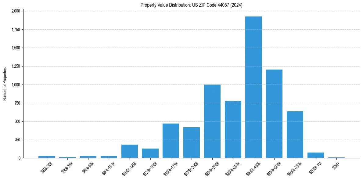 Value Distribution for 