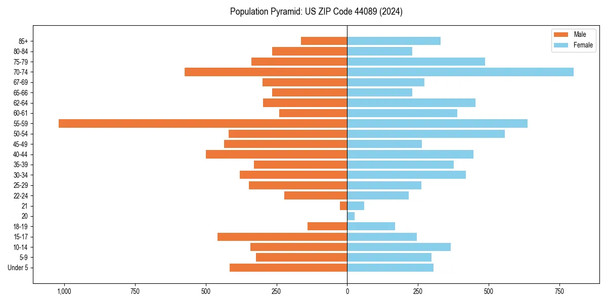 Population pyramid for 