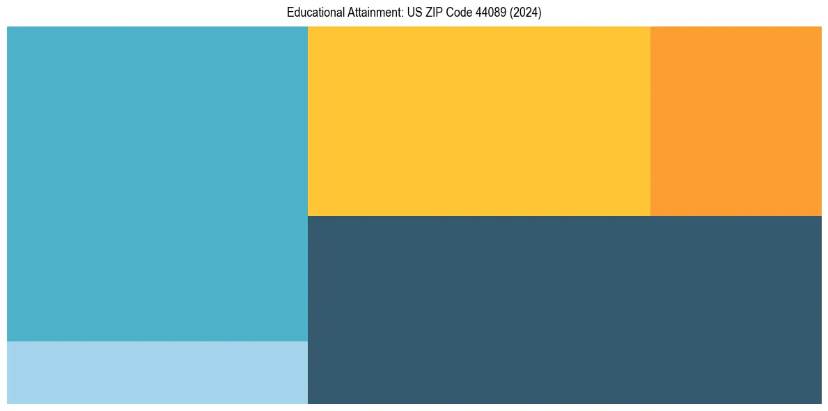 Education Treemap for  in 2024